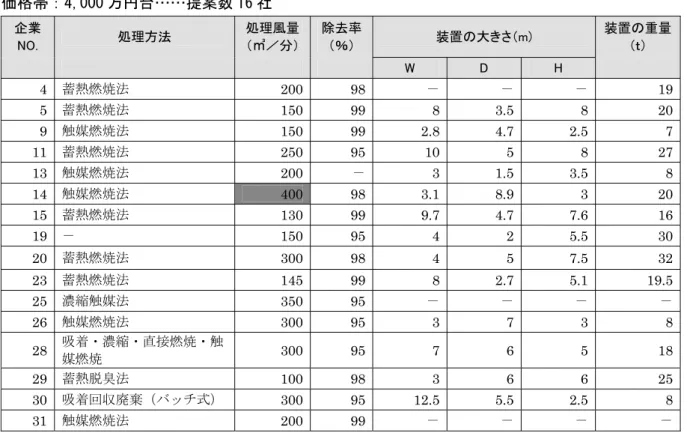 表 4-7  価格帯別の提案内容（6）  価格帯：4,000 万円台……提案数 16 社  企業 NO.  処理方法  処理風量（㎥／分） 除去率（％）  装置の大きさ（m)  装置の重量（ｔ）                  W  D  H      4  蓄熱燃焼法  200 98 － － －  19 5  蓄熱燃焼法  150 99 8 3.5 8 20 9  触媒燃焼法  150 99 2.8 4.7 2.5 7 11  蓄熱燃焼法  250 95 10 5 8 27 13  触媒燃焼法  200