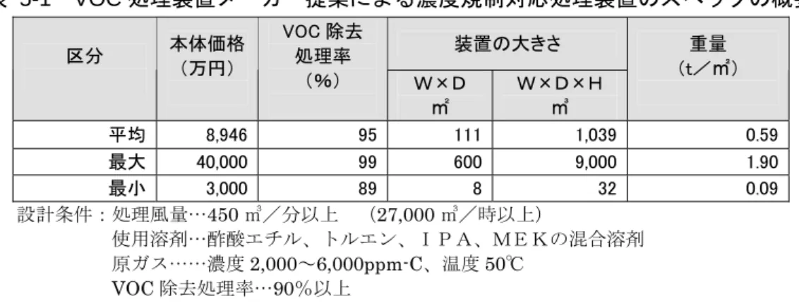 表 5-1  VOC 処理装置メーカー提案による濃度規制対応処理装置のスペックの概要  装置の大きさ  区分  本体価格  （万円）  VOC 除去 処理率  （％）  Ｗ×Ｄ  ㎡  Ｗ×Ｄ×Ｈ ㎥  重量  （t／㎡）  平均 8,946  95 111 1,039 0.59  最大 40,000  99 600 9,000 1.90  最小 3,000  89 8 32 0.09            設計条件：処理風量…450 ㎥／分以上  （27,000 ㎥／時以上）  使用溶剤…酢酸エチル、トル