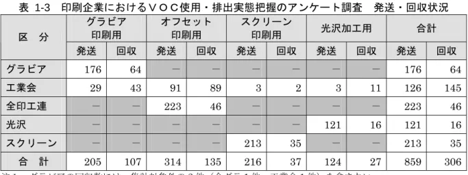 表 1-3  印刷企業におけるＶＯＣ使用・排出実態把握のアンケート調査  発送・回収状況  グラビア  印刷用  オフセット 印刷用  スクリーン 印刷用  光沢加工用  合計  区  分  発送  回収  発送  回収  発送  回収  発送  回収  発送  回収  グラビア  176 64  － － － － － － 176 64 工業会  29 43 91 89 3 2 3 11 126 145 全印工連  － － 223 46 － － － － 223 46 光沢  － － － － － － 121 1