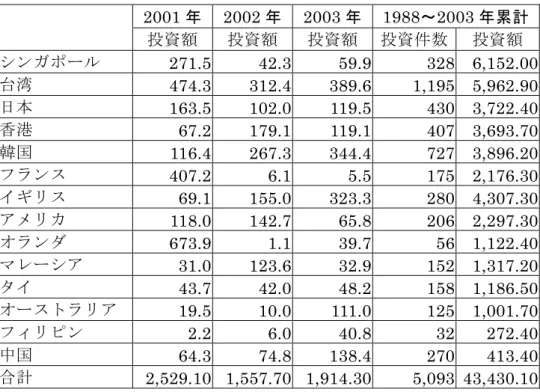 表  1.1-3   外国投資の状況投資額（単位：百万 US$ ） 2001 年   2002 年   2003 年   1988 ～ 2003 年累計 投資額  投資額  投資額  投資件数 投資額  シンガポール 271.5  42.3  59.9  328  6,152.00  台湾 474.3  312.4  389.6  1,195  5,962.90  日本 163.5  102.0  119.5  430  3,722.40  香港 67.2  179.1  119.1  407  3,693