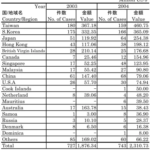 表  1.2-3   国・地域別の投資（対ベトナム）