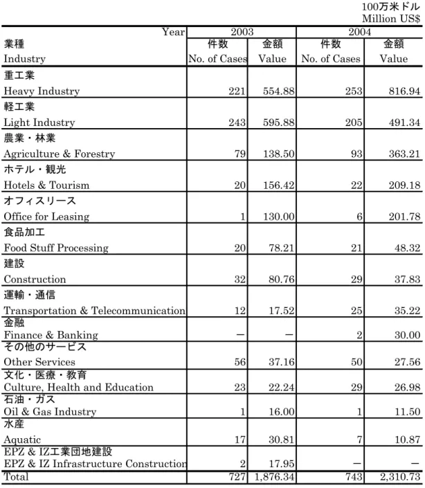 表  1.2-4   業種別投資（対ベトナム）