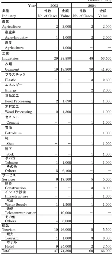 表  1.2-7   業種別投資状況（対カンボジア）
