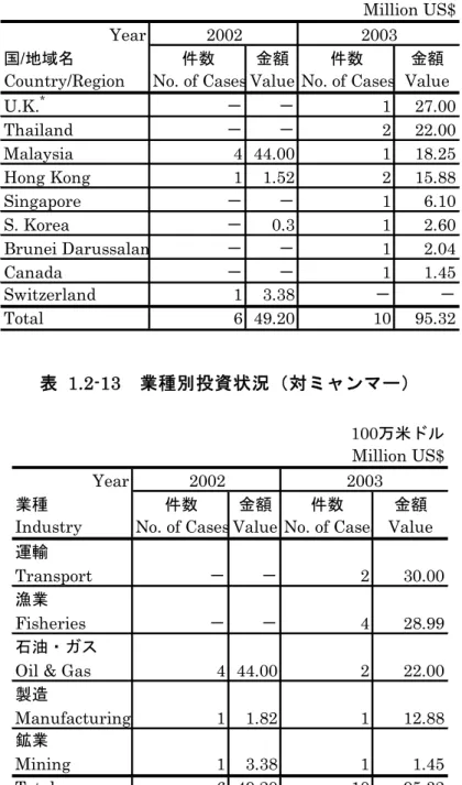 表  1.2-12   地域別投資状況（対ミャンマー）