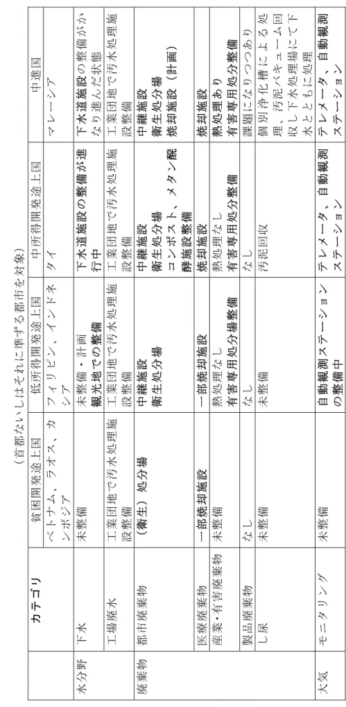 表 2.1-2所得階層分類と環境対策レベル （首都ないしはそれに準ずる都市を対象） カテゴリ貧困開発途上国低所得開発途上国中所得開発途上国中進国    ベトナム、ラオス、カ ンボジアフィリピン、インドネシアタイマレーシア 水分野下水未整備未整備・計画 観光地での整備下水道施設の整備が進行中下水道施設の整備がかなり進んだ状態 工場廃水工業団地で汚水処理施 設整備工業団地で汚水処理施設整備工業団地で汚水処理施設整備工業団地で汚水処理施設整備 廃棄物都市廃棄物（衛生）処分場中継施設 衛生処分場中継施設衛生処分場 