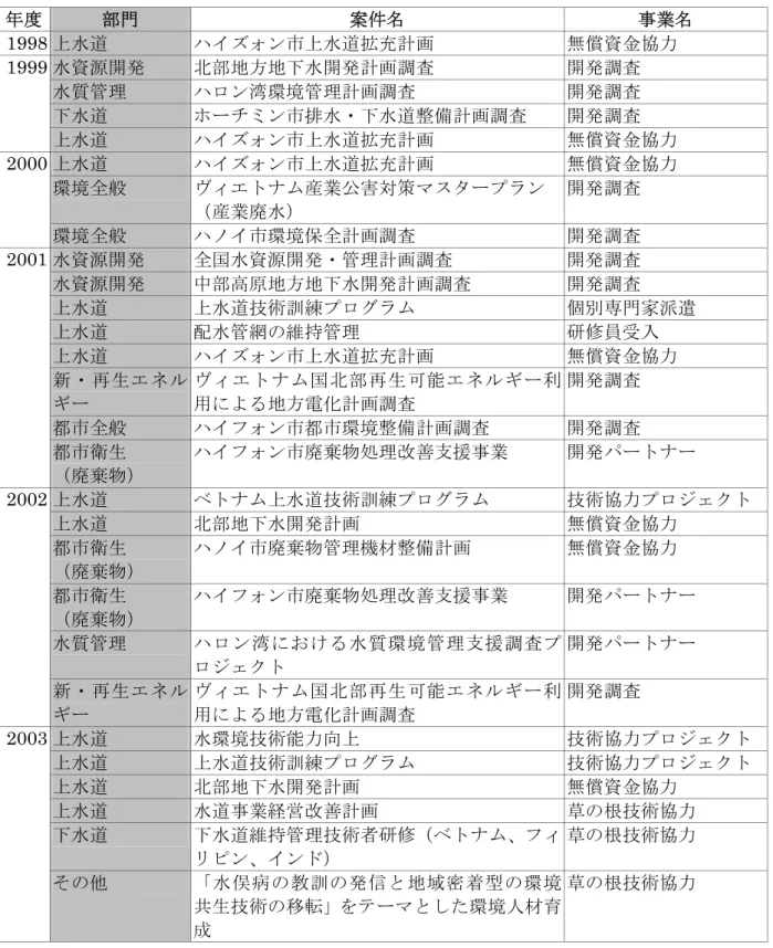 表  2.2-2   年度別の援助実績（対ベトナム） 年度  部門  案件名  事業名  1998 上水道  ハイズォン市上水道拡充計画  無償資金協力  1999  水資源開発  北部地方地下水開発計画調査  開発調査  水質管理  ハロン湾環境管理計画調査  開発調査   下水道  ホーチミン市排水・下水道整備計画調査  開発調査   上水道  ハイズォン市上水道拡充計画  無償資金協力  2000 上水道  ハイズォン市上水道拡充計画  無償資金協力   環境全般  ヴィエトナム産業公害対策マスタープ