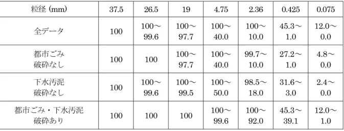 表  3.1.1  エコスラグの粒度分布（水砕スラグ） 1) 通過質量百分率(%)  粒径  (mm)  37.5 26.5 19 4.75 2.36  0.425  0.075  全データ  100  100～  99.6  100～ 97.7  100～ 40.0  100～ 10.0  45.3～ 1.0  12.0～0.0  都市ごみ  破砕なし  100 100  100～ 97.7  100～ 40.0  99.7～ 10.0  27.2～ 1.0  4.8～ 0.0  下水汚泥  破砕なし  