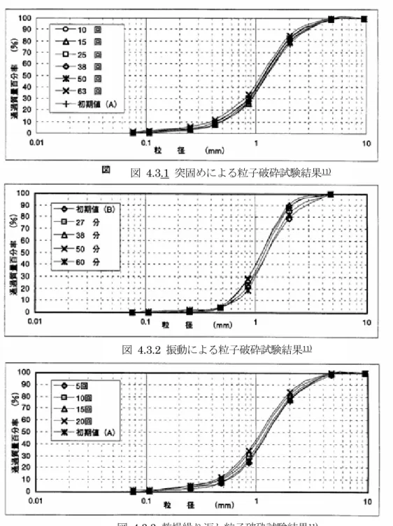図 4.3.1  突固めによる粒子破砕試験結果 11)
