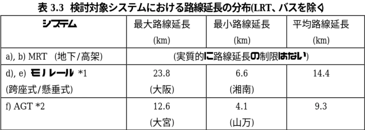 表 3.3  検討対象システムにおける路線延長の分布(LRT、バスを除く)  システム  最大路線延長  (km)  最小路線延長 (km)  平均路線延長 (km)  a), b) MRT  (地下/高架)  (実質的に路線延長の制限はない)  d), e)  モノレール *1  (跨座式/懸垂式)  23.8  (大阪)  6.6  (湘南)  14.4  f) AGT *2  12.6  (大宮)  4.1  (山万)  9.3  Note  :*1  東京、多摩、千 葉、湘南、大阪、北九州、沖縄の7