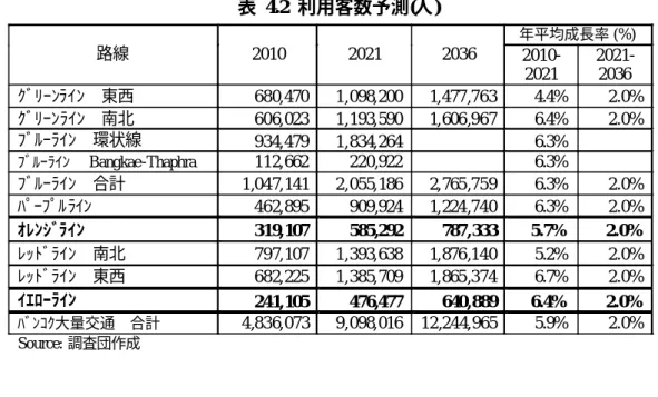 表 4.2  利用客数予測( 人)  年平均成長率 (%)  路線 2010  2021  2036   2010-2021   2021-2036  ｸﾞﾘｰﾝﾗｲﾝ  東西  680,470  1,098,200  1,477,763  4.4%   2.0%  ｸﾞﾘｰﾝﾗｲﾝ  南北 606,023  1,193,590  1,606,967  6.4%   2.0%  ﾌﾞﾙｰﾗｲﾝ  環状線 934,479  1,834,264    6.3%     ﾌﾞﾙｰﾗｲﾝ   Bangkae-Tha