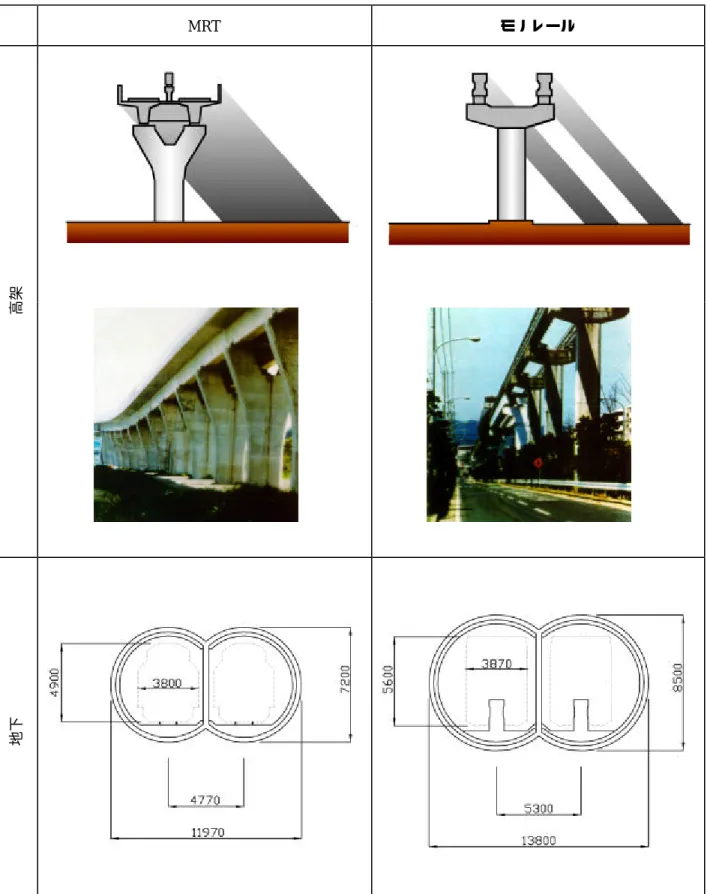 図 4.5 MRT とモノレールの構造物の差異 