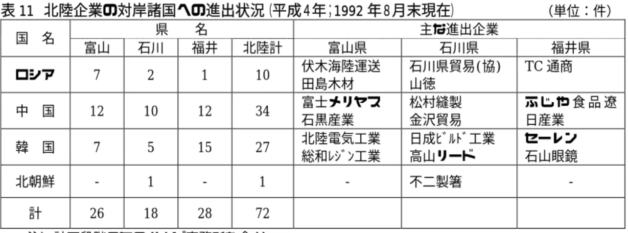 表 11  北陸企業の対岸諸国への進出状況（平成４年；1992 年８月末現在）                  （単位：件）   県    名  主な進出企業  国  名  富山  石川  福井  北陸計 富山県  石川県  福井県  ロシア  7 2 1 10  伏木海陸運送  田島木材  石川県貿易(協) 山徳  TC 通商  中  国  12 10 12  34  富士メリヤス  石黒産業  松村縫製 金沢貿易  ふ じ や 食 品 遼日産業  韓  国  7 5 15 27  北陸電気工業  総和