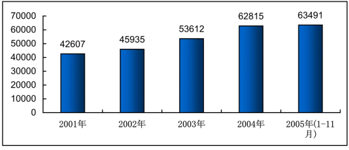 図 2  2001－2005 年の中国の工業生産推移  単位：億元  42607 45935 53612 62815 63491 0 10000200003000040000500006000070000 2001年 2002年 2003年 2004年 2005年(1-11 月) データ出典：中国統計局 3、固定資産投資：高成長維持    2005 年 1－11 月の都市部の固定資産投資は 6 兆 3,260 億元で、2004 年の同時期に比べて 27.8％増 加（11 月の月当たり都市部の投資は前年同期比