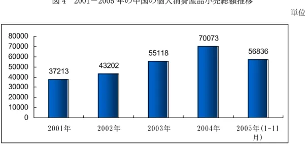 図 4  2001－2005 年の中国の個人消費産品小売総額推移  単位：億元  37213 43202 55118 70073 56836 0 1000020000300004000050000600007000080000 2001年 2002年 2003年 2004年 2005年(1-11 月) データ出典：中国統計局  5、輸出入貿易が急速な成長を保つ    2005 年 1－11 月の輸出入総額は 1 兆 2,822.7 億ドルで前年同期比 23.5％増加している。そのうち 輸出は 6,865.5