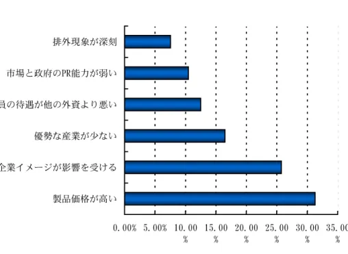 図 24  日本企業のマイナスの評価図  0.00% 5.00% 10.00 % 15.00% 20.00% 25.00% 30.00% 35.00%製品価格が高い企業イメージが影響を受ける優勢な産業が少ない従業員の待遇が他の外資より悪い市場と政府のPR能力が弱い排外現象が深刻 データ出典：信索コンサルティング  上述の 2 つの図から、日本企業に対するプラスの評価としては製品や技術の管理面があげられてい ることがわかる。またマイナスの評価としては、価格や企業イメージ、文化面があげられている。  二、日本に