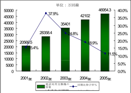 Figure 10  Trends of Local Exchange Capability of China from 2001 to 2005 位单： 万户21926.327130.83363240224.148282.556.8%23.7%24.0%19.60%20.03%01000020000300004000050000600002001年2002年2003年2004年2005年0.0%10.0%20.0%30.0%40.0%50.0%60.0%移 交 机容量动 动同比增 率长%単位：万戸携帯電話