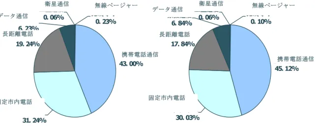 Figure 12  Operating Revenue Structure of Chinese Telecom Industry in 2004 and  2005  ６．投資現状と重点投資  （1）総体的な投資の状況  ■ 2005 年における通信業の固定資産投資は 2071.3 億元に達したが、 2004 年の投資 規模を多少下回っている。電信オペレータの投資がさらに慎重になっており、こ れは主に以下の理由による。現有ネットワークの大規模構築投資が基本的に終了 し、企業は主に利用者の発展状況に応じて