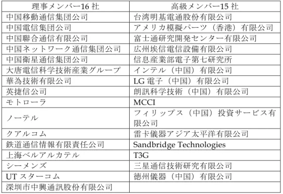 Table 11 The List of TD ‐ SCDMA technology Forum Director Members And Senior  Members  理事メンバー 16 社 高級メンバー 15 社 中国移動通信集団公司 台湾明基電通股份有限公司 中国電信集団公司 アメリカ模擬パーツ（香港）有限公司 中国聯合通信有限公司 富士通研究開発センター有限公司 中国ネットワーク通信集団公司 広州埃信電信設備有限公司 中国衛星通信集団公司 信息産業部電子第七研究所 大唐電信科学技術産業グループ 