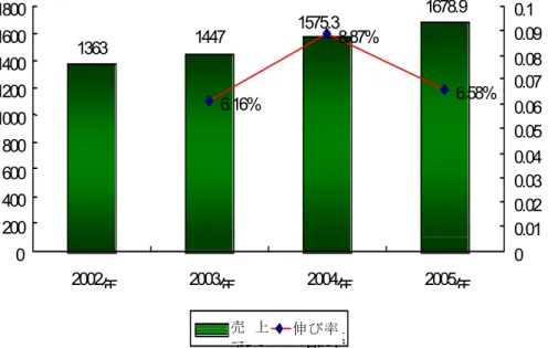 Figure 18  Operating Revenue of CTC from 2002 to 2005 
