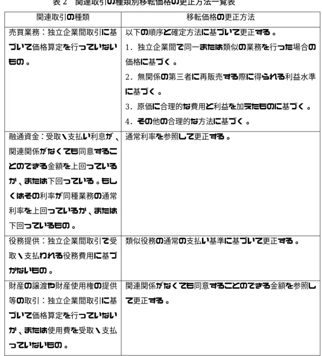 表 2  関連取引の種類別移転価格の更正方法一覧表  関連取引の種類  移転価格の更正方法  売買業務：独立企業間取引に基 づいて価格算定を行っていない もの。  以下の順序と確定方法に基づいて更正する。  1．独立企業間で同一または類似の業務を行った場合の価格に基づく。  2．無関係の第三者に再販売する際に得られる利益水準 に基づく。  3．原価に合理的な費用と利益を加えたものに基づく。  4．その他の合理的な方法に基づく。  融通資金：受取・支払い利息が、 関連関係がなくても同意するこ とのできる金額を
