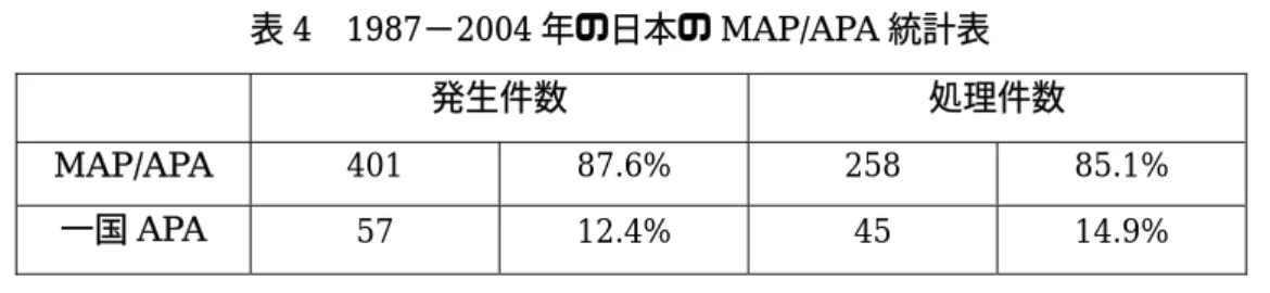 表 4  1987−2004 年の日本の MAP/APA 統計表 