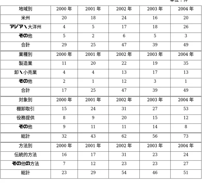 表 7  2000−2004 年の日本の MAP/APA 処理案件の特徴統計表  単位：件  地域別  2000 年 2001 年 2002 年 2003 年 2004 年  米州  20 18 24 16 20  アジア・大洋州  4  5  17 18 26  その他  5 2 6 5 3  合計  29 25 47 39 49  業種別  2000 年 2001 年 2002 年 2003 年 2004 年  製造業  11 20 22 19 35  卸・小売業  4  4  13 17 13  その