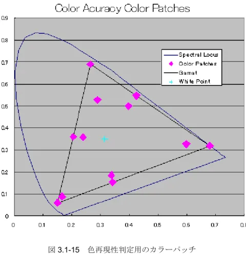 図 3.1-15  色再現性判定用のカラーパッチ 