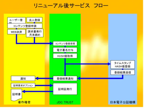 図  2-3  i-right  サービスフロー  ＜今後の課題＞ ①  Web を利用したデジタルコンテンツ登録のため、非常に大きなデータの受け渡 し・保存が困難である。 現在、預かることのできるデジタルデータは１ＭＢ以下に限定をしている。こ れは従来の実績からイラストなどの比較的小さなデータが多く、またデータ量が 多くなると保管するためのストレージの費用がかさむためである。しかしながら 今後リッチなコンテンツでもこのようなサービスを利用したいという要求が増 えてくると思われるため、その対策も必要であると