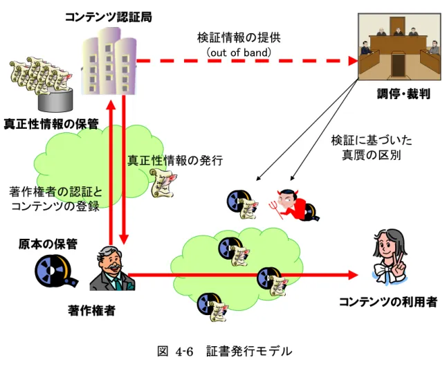 図  4-6   証書発行モデル  (a)  著作者がサービス提供者に提供する情報 著作者はコンテンツの登録を依頼するために、サービス提供者に対して以下の 2 点を渡す必要がある。 ・ 真正なコンテンツ自身、もしくはそれを保持していることの証明 ・ 当該コンテンツの真正性を主張する情報 原本保証モデルでは、サービス提供者に対して真正なコンテンツ自身を渡す必要 があるが、証書発行モデルでは必ずしもコンテンツそのものを渡す必要はない。た だし著作者は、当該コンテンツを保持していることを、サービス提供者の示すポリ