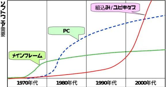 図 1.3 は概念的であるが，組込み/ユビキタスシステムソフトウェアの需要期待の方向性を示した ものである．組込み用コンピュータの需要が桁違いに大きいが，デジタル家電や自動車などの大量 生産製品が主要な用途であることから，ソフトウェア需要はコンピュータ生産数とは必ずしも比例し ない．しかし，後述するように，デジタル家電や自動車などの分野でのソフトウェア開発の需要が急 速に増大していることから，全体としての需要の期待値は極めて大きいと考えられる．  2000 年代1990年代1980年代1970年代1980年