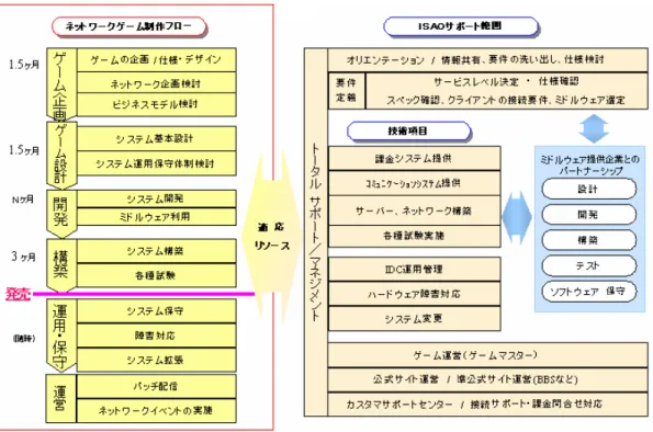 図表 2-4．オンラインゲーム運営サービス 【ISAO ノウハウ】  ・業界に先駆け、セガとともに様々な形態のオンラインゲームを運営してきた実績  ・レベニューシェア契約による Win-Win の関係構築  ・PC のみならず、プレイステーション®2、NINTENDO GameCube®などのゲームコンソール との連携  ・クレジットカードのみならず、低年齢層を意識したプリペイドカード，Edy といった多様な決済、 課金方式  ・JIS Q 15001 に準拠した適切な個人情報取扱い  【今後の展開】  オ