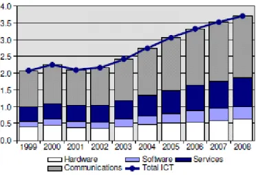 図表 1-1  Total ICT Spending 2000-2008（2008 年までの ICT 支出） 