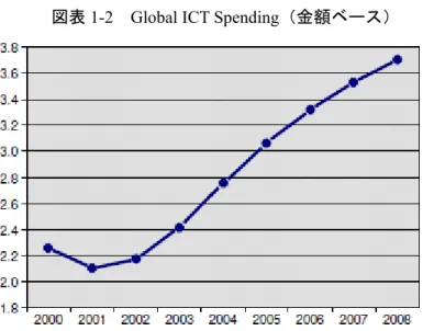 図表 1-3  Global ICT Spending（成長率ベース)
