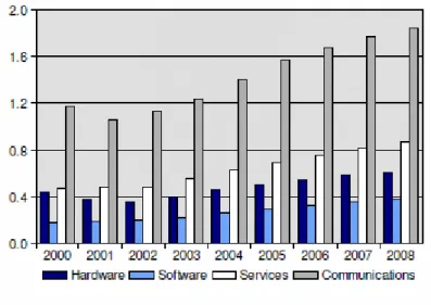 図表 1-5  Global ICT Spending by Technology（ICT 各分野別成長率） 