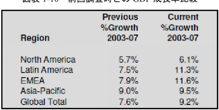 図表 1-10  前回調査時との GDP 成長率比較 