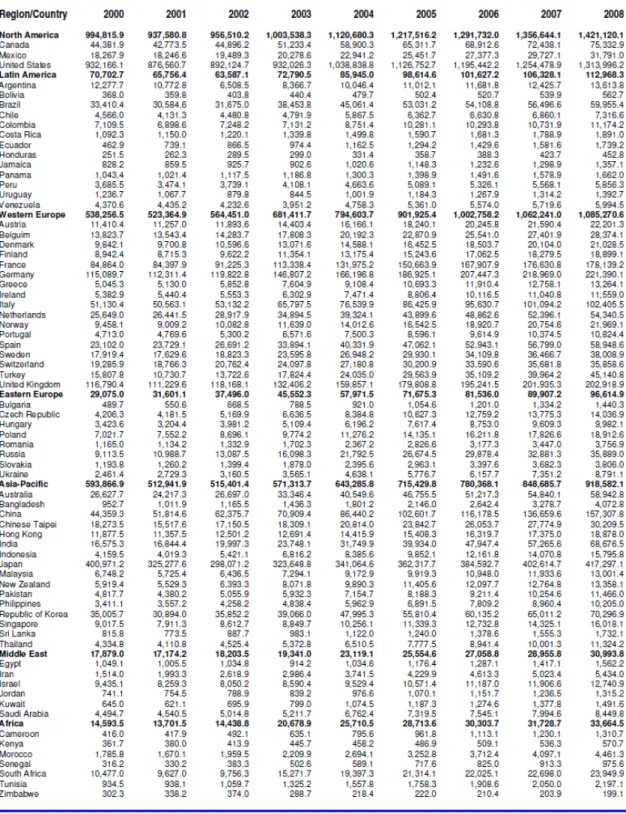 図表 1-13  Total ICT Spending（2000 年-2008 年） 