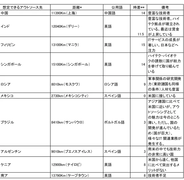 図表 2-6  想定できるオフショア・アウトソーシング先の動向  想定できるアウトソース先 距離* 公用語 時差** 備考 中国 11390Km（上海） 中国語 14 豊富な技術者 インド 12040Km（デリー） 英語 11.5 豊富な技術者。ハイ テク拠点が確立されている。最近は賃金 が上昇している フィリピン 13100Km（マニラ） 英語 15 ITサービスの成長が 著しい。日本などへ 注力 シンガポール 15100Km（シンガポール） 英語 14 ハイテク・バイオテ クの誘致に国が総力 を挙げて取
