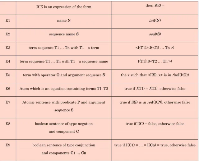 表 2.3.1  Common Logic の解釈条件 