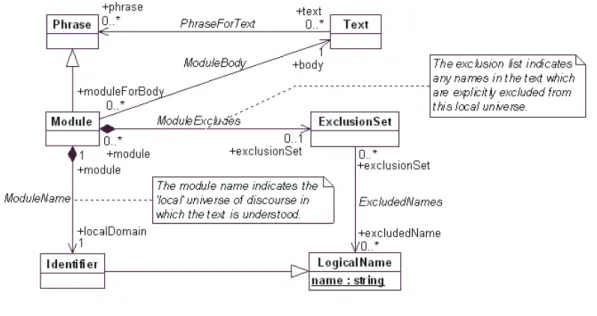 図 2.3.1  Common Logic の abstract syntax の一部  出所：ISO/IEC FCD24707 [2]