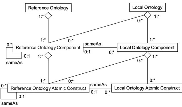図 2.3.4  MMF Ontology Registration のメタモデルの概要 