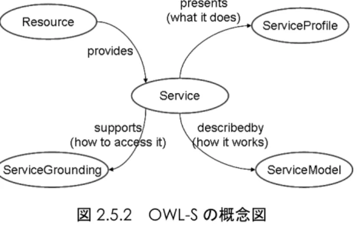 図 2.5.2  OWL-S の概念図 