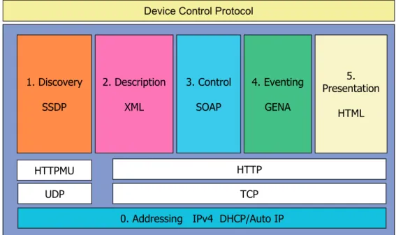 図 4.1.3  UPnP Device Architecture 