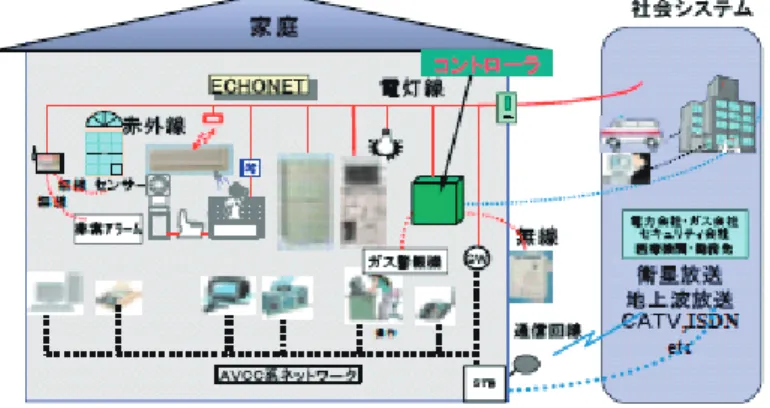 図 4.2.1  ECHONET によるホームネットワークイメージ 