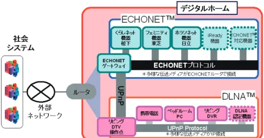 図 4.2.9  ECHONET と DLNA の連携スコープ 