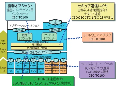 図 4.2.10  ECHONET 規格の国際標準化状況 