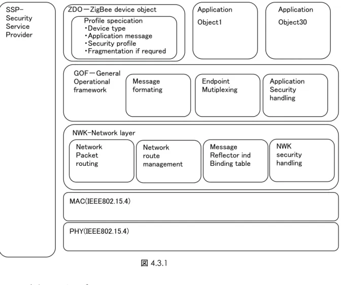 表 4.3.1  IEEE 802.15 物理デバイスタイプ ZDO－ZigBee device object 