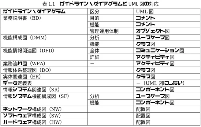 表 1.1  ガイドライン・ダイアグラムと UML 図の対応  ガイドライン・ダイアグラム  区分 UML 図  目的  コメント  機能  コメント 業務説明書（BD）  管理運用体制  オブジェクト図  分析  ユースケース図 機能構成図（DMM）  機能  クラス図  全体  コミュニケーション図 機能情報関連図（DFD）  詳細  アクティビティ図  業務流れ図（WFA）  −  アクティビティ図  情報体系整理図（DO）  クラス図  実体関連図（ER）  クラス図  データ定義表  −（UML 