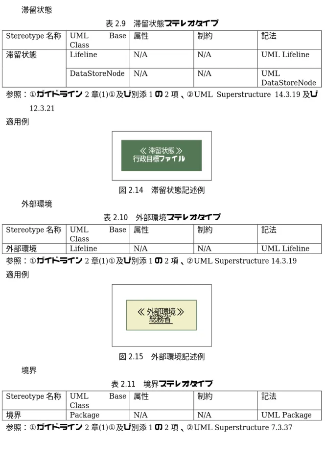 表 2.9  滞留状態ステレオタイプ 