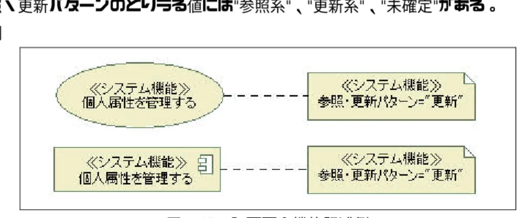 図 2.45  システム機能記述例 