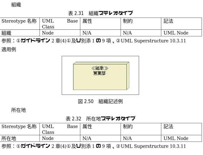 表 2.32  所在地ステレオタイプ 